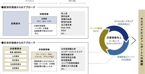 企業価値ビジョンコンサルティング