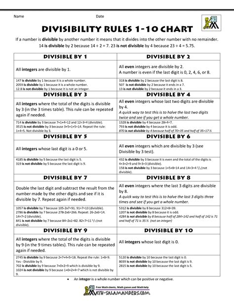 Divisibility Rules 1 10 Chart