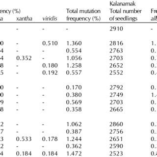 Frequency And Spectrum Of Chlorophyll Mutations Induced By Mutagenic