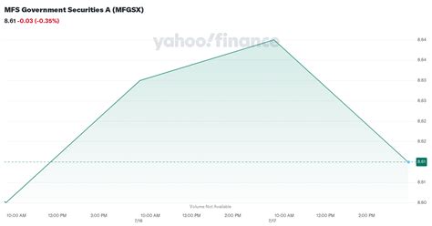 mfs government securities  mfgsx stock price news quote history