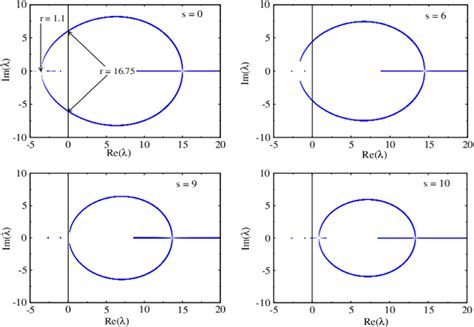 Hopf Bifurcation Diagrams For Differents Values Of S For Ta 0 With P