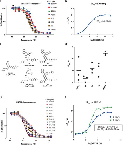 Cellular target engagement assay with split-NanoLuc CETSA a ...