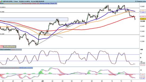 Eur Usd Edges Higher Gbp Usd Falls Back And Aud Usd Moves Sideways