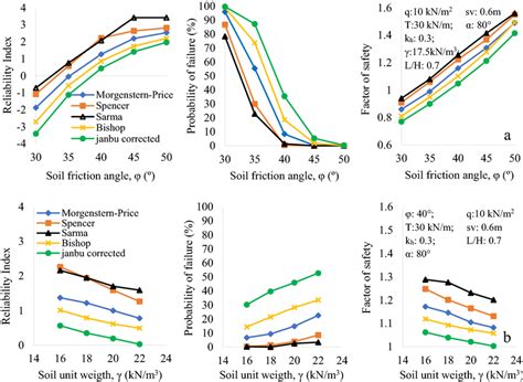 investigation   soil friction angle  soil unit weight
