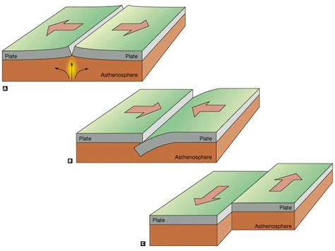 Tectonic Plates Diagram Google Search Plate Tectonics Magic