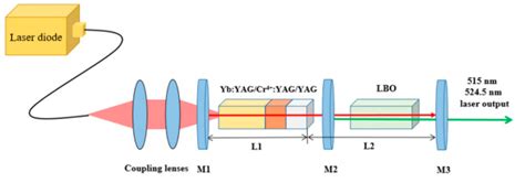 Photonics Free Full Text Advances In All Solid State Passively Q