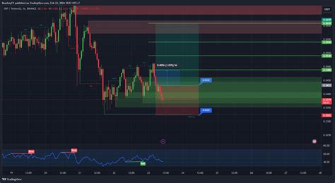 Binance Xrpusdt Chart Image By Bearboycv Tradingview