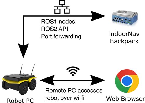 Indoornav Software Overview Clearpath Robotics Documentation