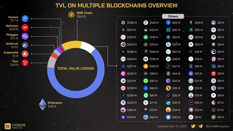 Coin Analytics On Twitter Defi Tvl On Multiple Blockchains