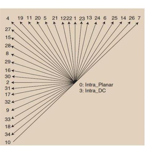 Luma intra prediction modes of HEVC | Download Scientific Diagram