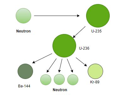 Nuclear Reactions - Definition, Types, Examples - GeeksforGeeks