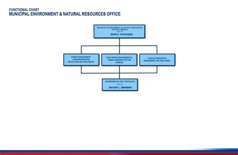 MUNICIPAL ENVIRONMENT & NATURAL RESOURCES OFFICE