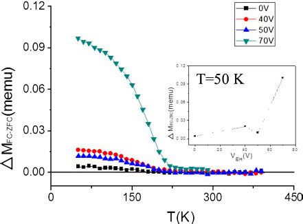 Color Online The Temperature Dependence Of Zfc And Fc Magnetization