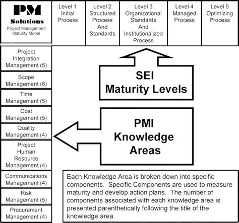 Pm Solutions Project Management Maturity Model Download Scientific