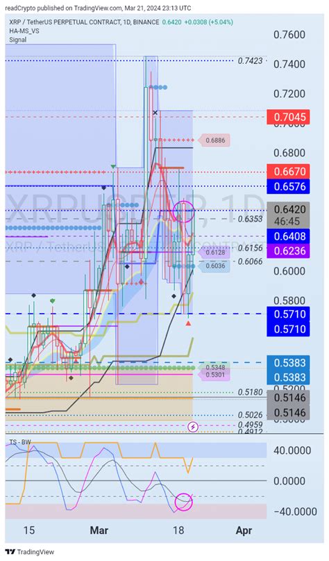 BINANCE XRPUSDT P Chart Image By ReadCrypto TradingView