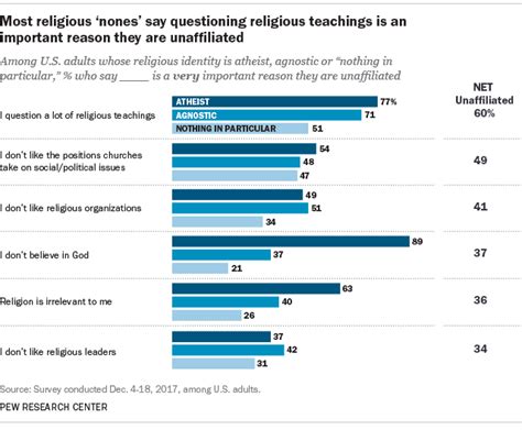 Why Americas ‘nones Dont Identify With A Religion