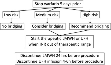 Surgeons Guide To Anticoagulant And Antiplatelet Medications Part Two