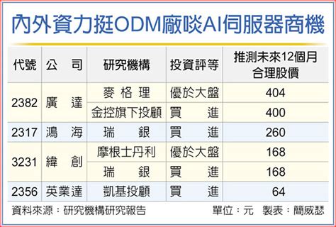 內外資定軍心 唱旺輝達鏈 證券．權證 工商時報