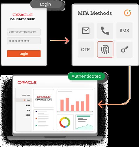 Oracle EBS SSO And MFA Integration For EBS 12 2 R12 And 11i