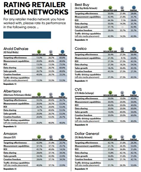 Trends 2022 Retailer Media Networks Ratings And Challenges Path To