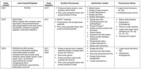 Tabel 2 Daftar Limbah B3 Dari Sumber Yang Spesifik