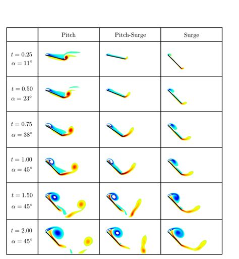 Evolution Of The Flow Field Around A Flat Plate Wing Undergoing A Pure Download Scientific