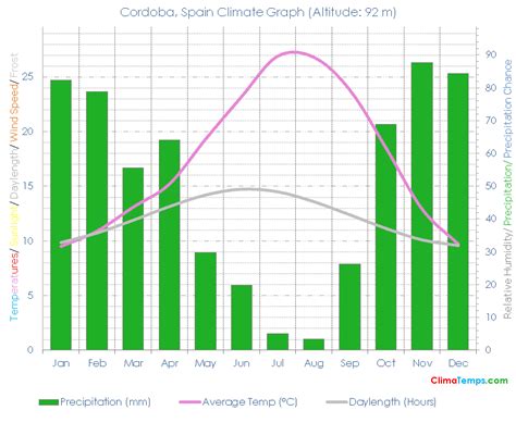 Cordoba Climate Cordoba Temperatures Cordoba Spain Weather Averages