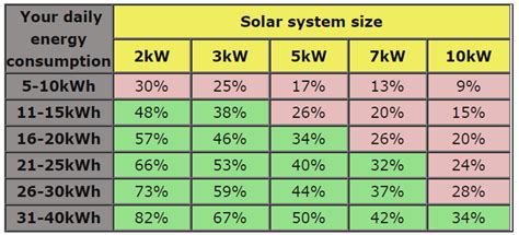 10kW solar power systems: Price, output, and returns - Solar Choice