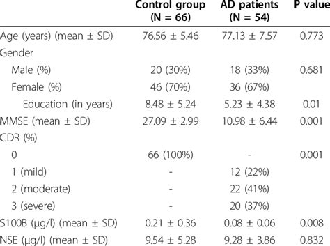 Demographic Clinical And Biochemical Data Of Subjects Download Table