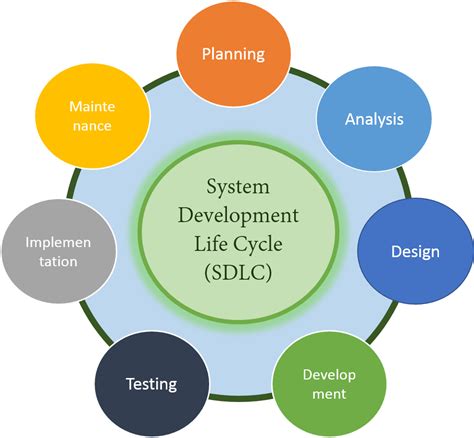 Siklus Pengembangan Sistem Inovasi SI Catur S Blog