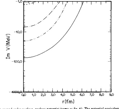 Figure 7 From Microscopic Theory Of The Total Reaction Cross Section