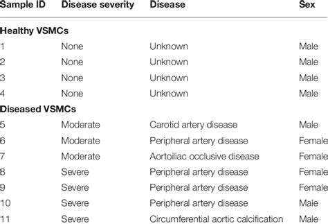 Vsmcs Isolated From Vessels Classified By Disease Severity Based On The