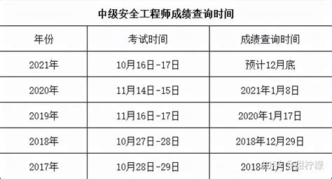 21年注安考后，这4个时间点要记住！（查成绩审核领证注册） 知乎