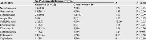 Comparison Of The Antibiogram Of Gram Positive And Gram Negative Test