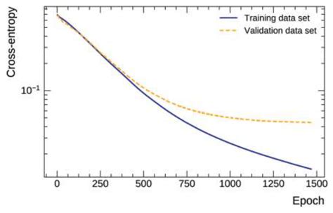 Deep Learning Classification of Crystal Structures Utilizing Wyckoff