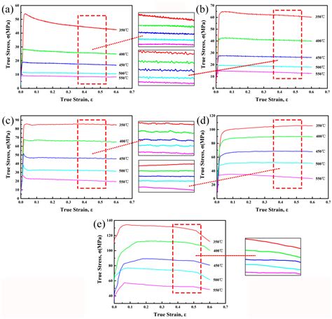 Materials Free Full Text Constitutive Equation And Hot Compression