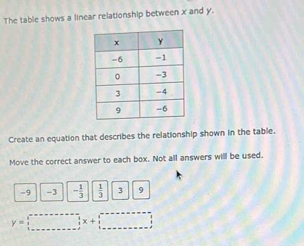 The table shows a linear relationship between x and y. Create an ...