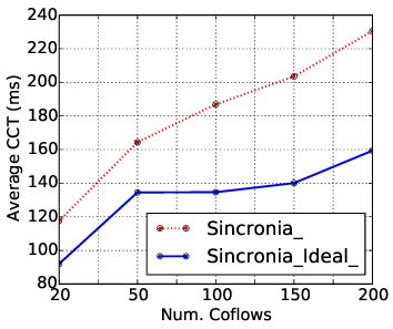 Average coflow completion time | Download Scientific Diagram