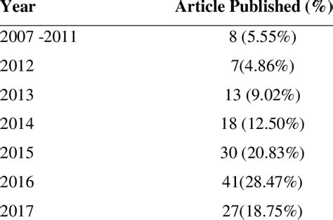 Chronological Distribution | Download Table