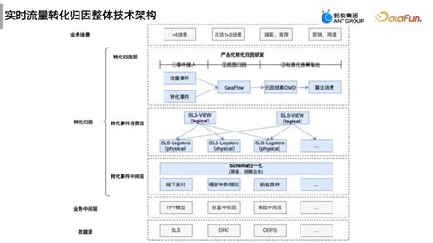 流式图计算在蚂蚁大数据场景的应用 智源社区