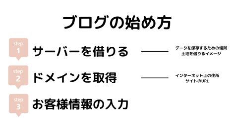 まずは、ブログ開設のイメージを膨らませていきましょう！