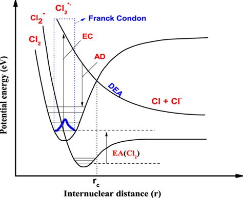 A Typical Interatomic Potential Energy Curve Of A Diatomic Molecule