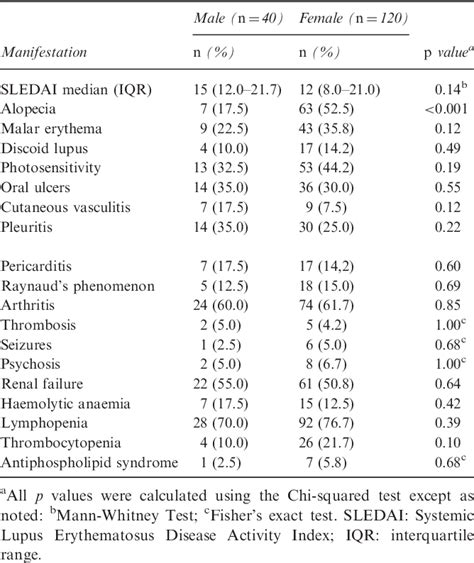 Table 3 From Gender Differences In Disease Activity And Clinical Features In Newly Diagnosed