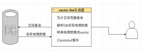 gis spicy hot pot 地图相关 矢量地图 矢量地图方案的进一步探讨 md at master lovebetterworld gis spicy hot pot