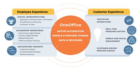 OneOffice And Digital Transformation In Action Energy Trading HFS