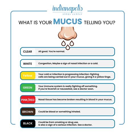 Nasal Mucus Color Chart