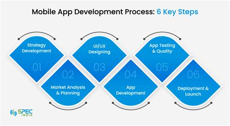 Step By Step Mobile App Development Process