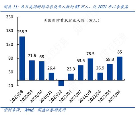 谁能回答6月美国新增非农就业人数约85万人，达2021年以来最高是怎样的呢 行行查 行业研究数据库