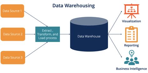 Pengertian Data Warehouse Fungsi Manfaat Komponen Dan Jenisnya