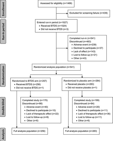 Consort Flow Diagram Download Scientific Diagram